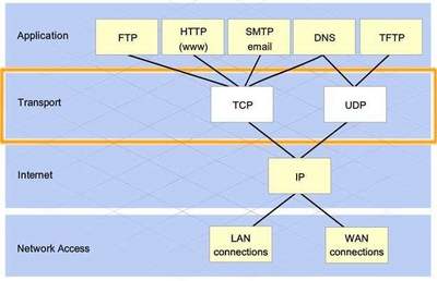 【网络工程师】面试必备问题--TCP与UDP的原理与区别